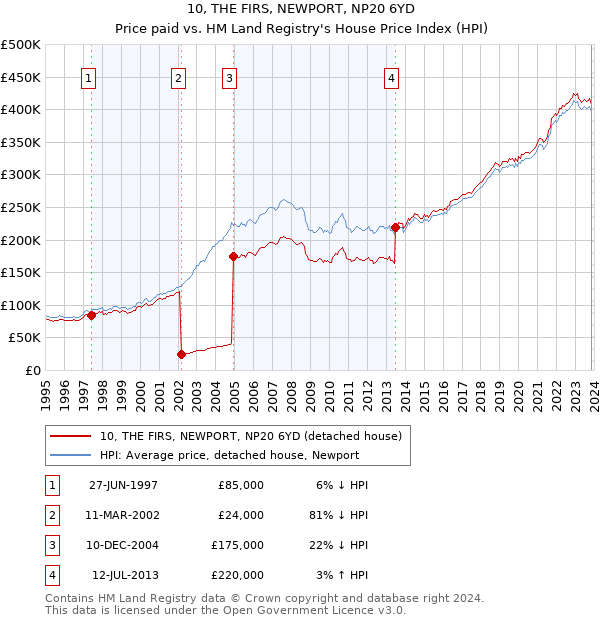 10, THE FIRS, NEWPORT, NP20 6YD: Price paid vs HM Land Registry's House Price Index