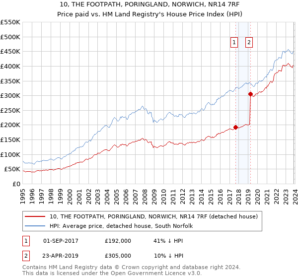 10, THE FOOTPATH, PORINGLAND, NORWICH, NR14 7RF: Price paid vs HM Land Registry's House Price Index