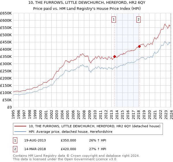 10, THE FURROWS, LITTLE DEWCHURCH, HEREFORD, HR2 6QY: Price paid vs HM Land Registry's House Price Index