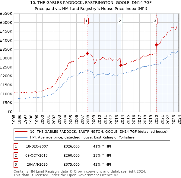 10, THE GABLES PADDOCK, EASTRINGTON, GOOLE, DN14 7GF: Price paid vs HM Land Registry's House Price Index
