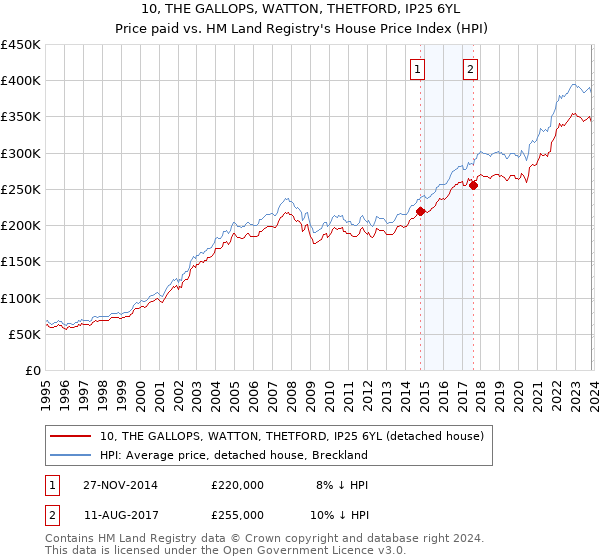 10, THE GALLOPS, WATTON, THETFORD, IP25 6YL: Price paid vs HM Land Registry's House Price Index