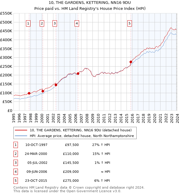 10, THE GARDENS, KETTERING, NN16 9DU: Price paid vs HM Land Registry's House Price Index