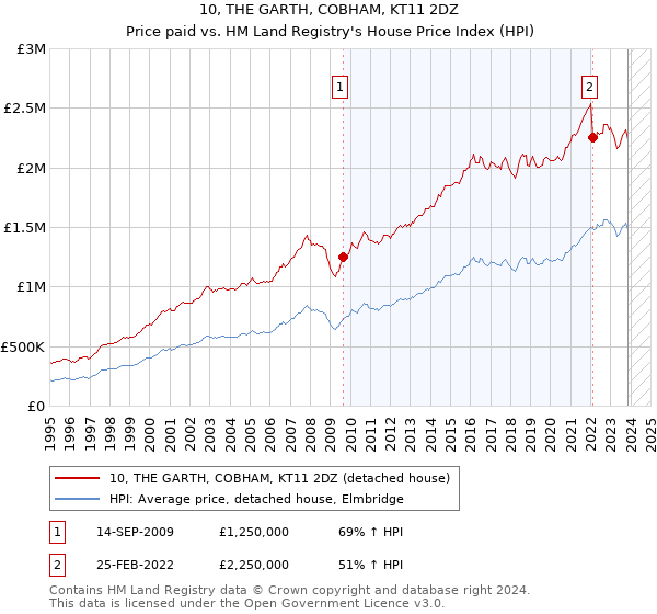 10, THE GARTH, COBHAM, KT11 2DZ: Price paid vs HM Land Registry's House Price Index