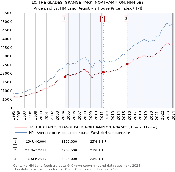 10, THE GLADES, GRANGE PARK, NORTHAMPTON, NN4 5BS: Price paid vs HM Land Registry's House Price Index