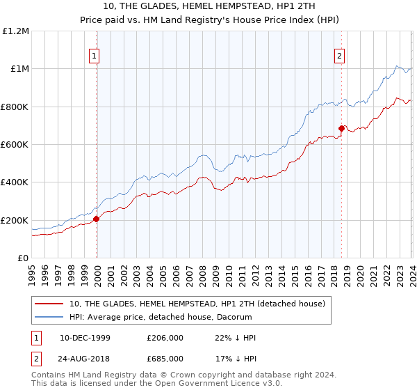 10, THE GLADES, HEMEL HEMPSTEAD, HP1 2TH: Price paid vs HM Land Registry's House Price Index