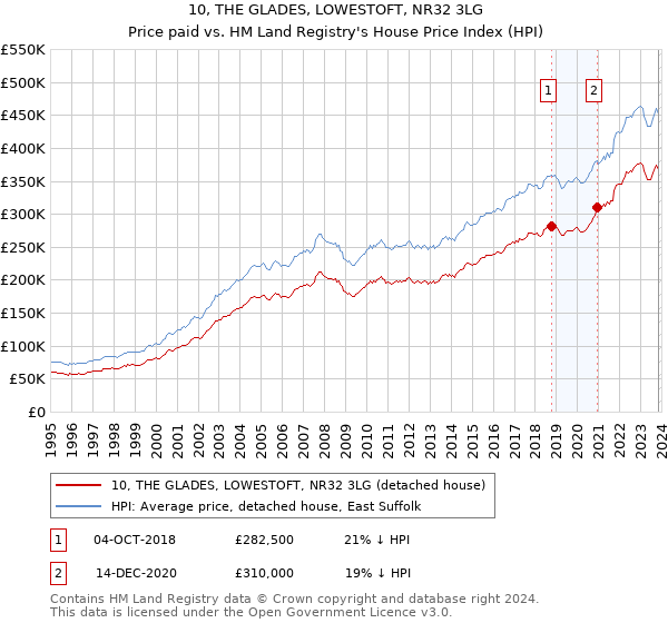 10, THE GLADES, LOWESTOFT, NR32 3LG: Price paid vs HM Land Registry's House Price Index