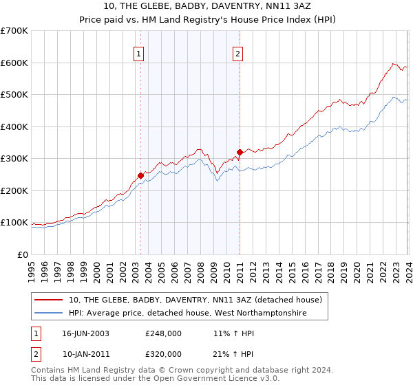 10, THE GLEBE, BADBY, DAVENTRY, NN11 3AZ: Price paid vs HM Land Registry's House Price Index