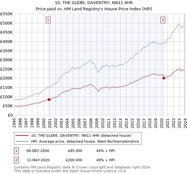 10, THE GLEBE, DAVENTRY, NN11 4HR: Price paid vs HM Land Registry's House Price Index