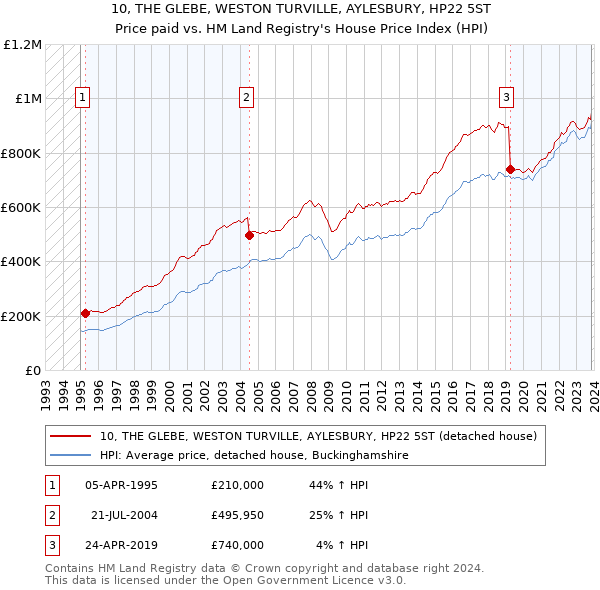 10, THE GLEBE, WESTON TURVILLE, AYLESBURY, HP22 5ST: Price paid vs HM Land Registry's House Price Index