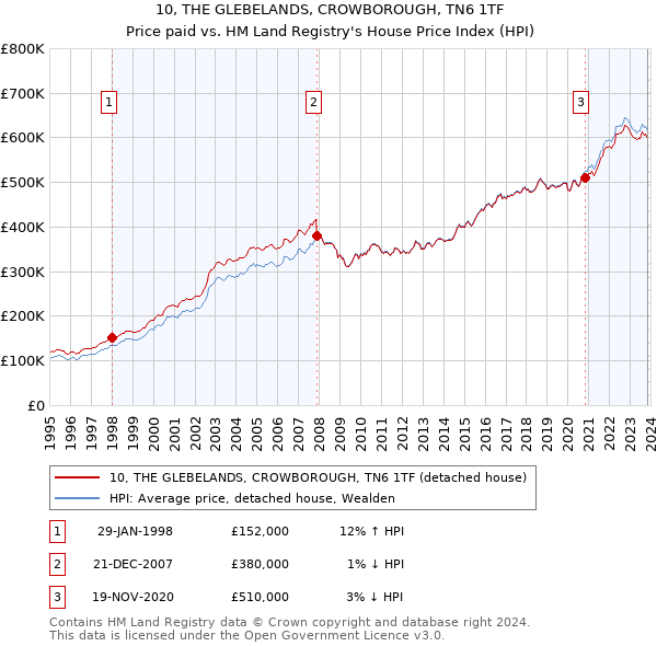 10, THE GLEBELANDS, CROWBOROUGH, TN6 1TF: Price paid vs HM Land Registry's House Price Index