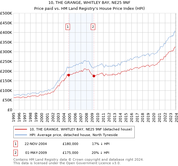 10, THE GRANGE, WHITLEY BAY, NE25 9NF: Price paid vs HM Land Registry's House Price Index