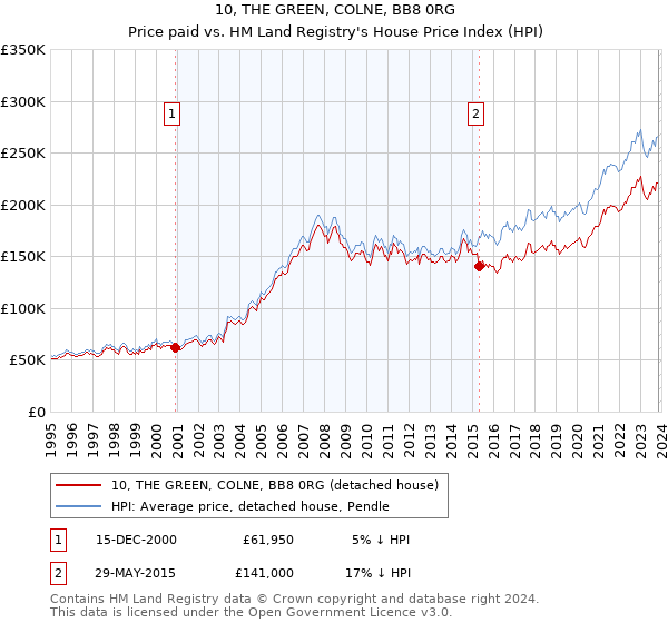 10, THE GREEN, COLNE, BB8 0RG: Price paid vs HM Land Registry's House Price Index