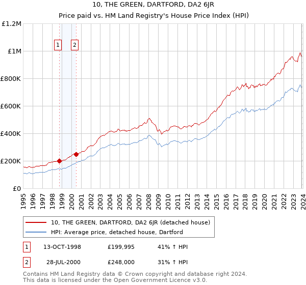 10, THE GREEN, DARTFORD, DA2 6JR: Price paid vs HM Land Registry's House Price Index