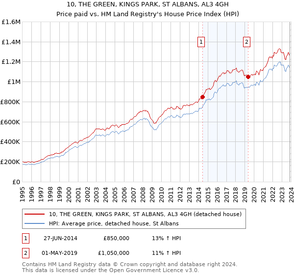 10, THE GREEN, KINGS PARK, ST ALBANS, AL3 4GH: Price paid vs HM Land Registry's House Price Index