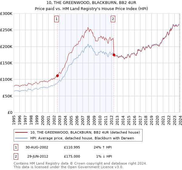 10, THE GREENWOOD, BLACKBURN, BB2 4UR: Price paid vs HM Land Registry's House Price Index