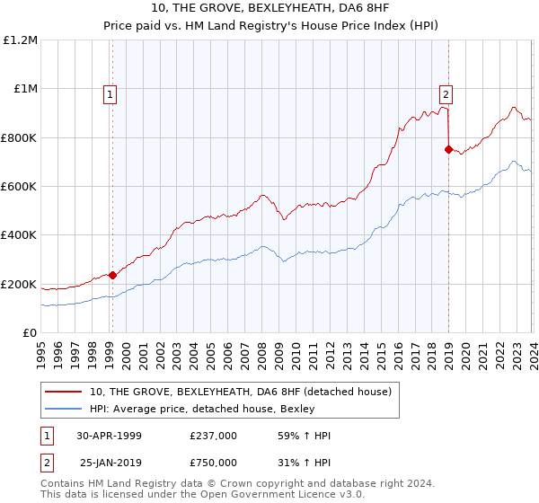10, THE GROVE, BEXLEYHEATH, DA6 8HF: Price paid vs HM Land Registry's House Price Index