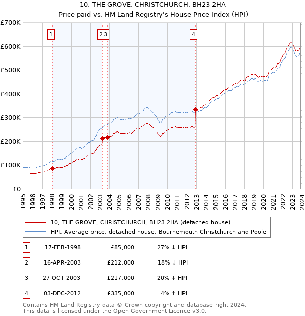 10, THE GROVE, CHRISTCHURCH, BH23 2HA: Price paid vs HM Land Registry's House Price Index