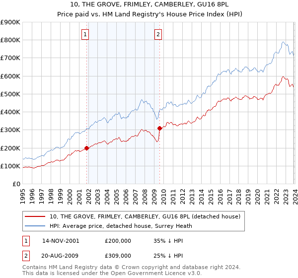10, THE GROVE, FRIMLEY, CAMBERLEY, GU16 8PL: Price paid vs HM Land Registry's House Price Index