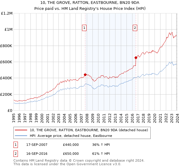 10, THE GROVE, RATTON, EASTBOURNE, BN20 9DA: Price paid vs HM Land Registry's House Price Index