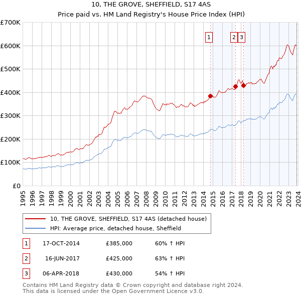 10, THE GROVE, SHEFFIELD, S17 4AS: Price paid vs HM Land Registry's House Price Index
