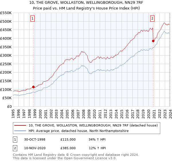 10, THE GROVE, WOLLASTON, WELLINGBOROUGH, NN29 7RF: Price paid vs HM Land Registry's House Price Index