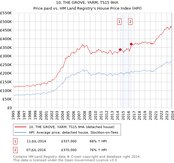 10, THE GROVE, YARM, TS15 9HA: Price paid vs HM Land Registry's House Price Index