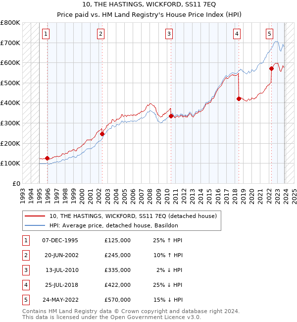 10, THE HASTINGS, WICKFORD, SS11 7EQ: Price paid vs HM Land Registry's House Price Index