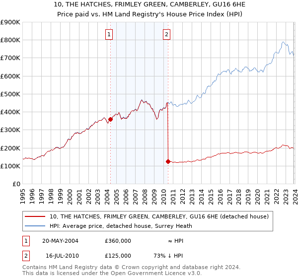 10, THE HATCHES, FRIMLEY GREEN, CAMBERLEY, GU16 6HE: Price paid vs HM Land Registry's House Price Index