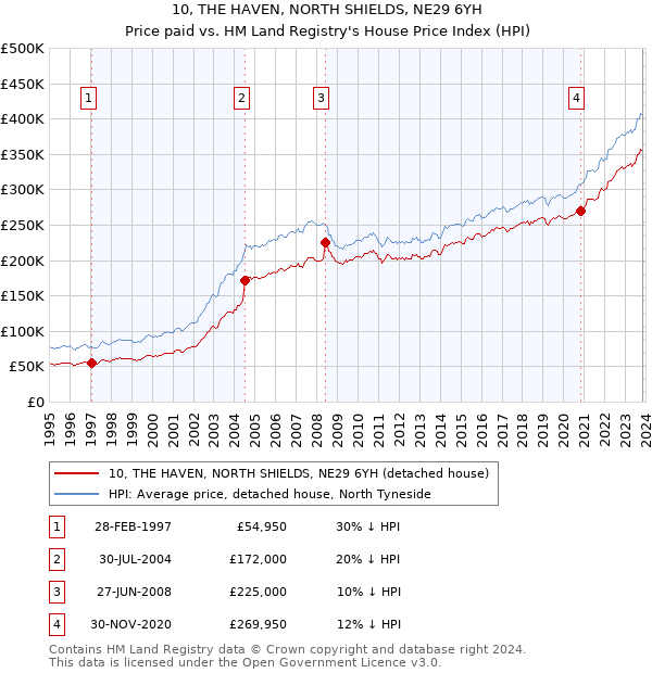 10, THE HAVEN, NORTH SHIELDS, NE29 6YH: Price paid vs HM Land Registry's House Price Index