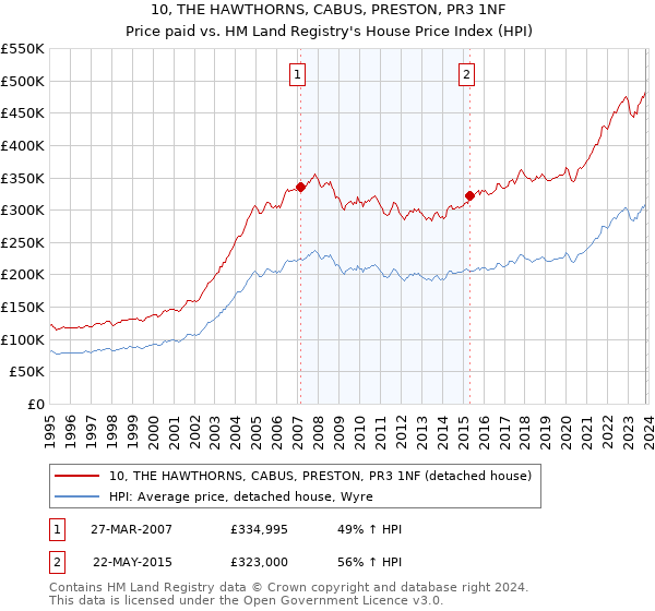 10, THE HAWTHORNS, CABUS, PRESTON, PR3 1NF: Price paid vs HM Land Registry's House Price Index