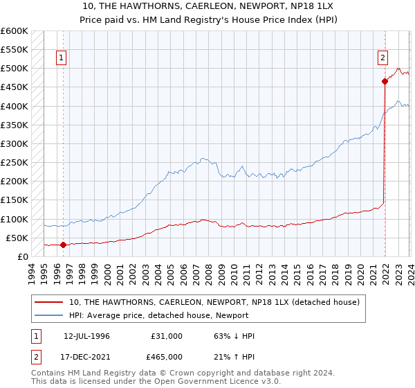10, THE HAWTHORNS, CAERLEON, NEWPORT, NP18 1LX: Price paid vs HM Land Registry's House Price Index