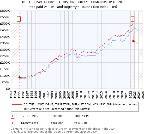 10, THE HAWTHORNS, THURSTON, BURY ST EDMUNDS, IP31 3NU: Price paid vs HM Land Registry's House Price Index