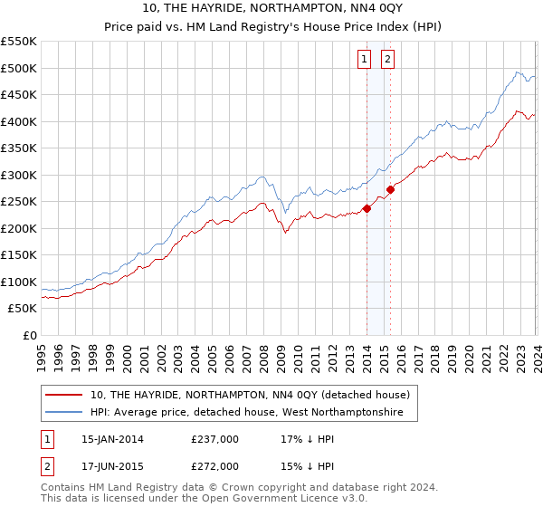 10, THE HAYRIDE, NORTHAMPTON, NN4 0QY: Price paid vs HM Land Registry's House Price Index