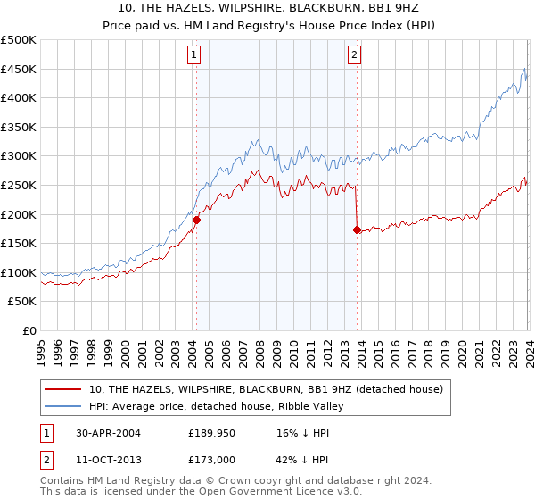 10, THE HAZELS, WILPSHIRE, BLACKBURN, BB1 9HZ: Price paid vs HM Land Registry's House Price Index