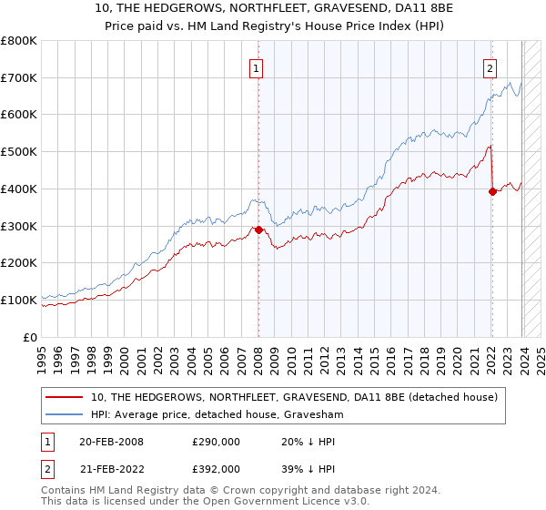 10, THE HEDGEROWS, NORTHFLEET, GRAVESEND, DA11 8BE: Price paid vs HM Land Registry's House Price Index