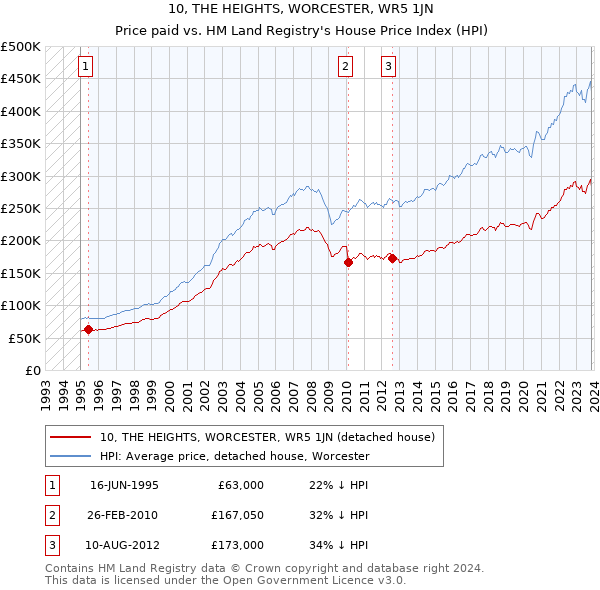 10, THE HEIGHTS, WORCESTER, WR5 1JN: Price paid vs HM Land Registry's House Price Index