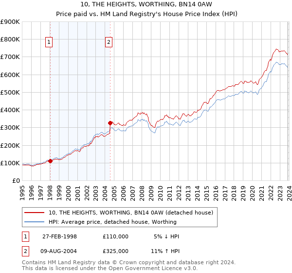 10, THE HEIGHTS, WORTHING, BN14 0AW: Price paid vs HM Land Registry's House Price Index