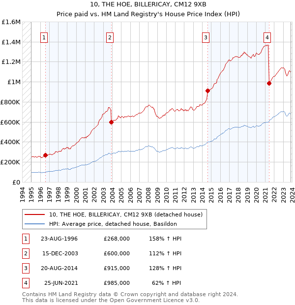 10, THE HOE, BILLERICAY, CM12 9XB: Price paid vs HM Land Registry's House Price Index