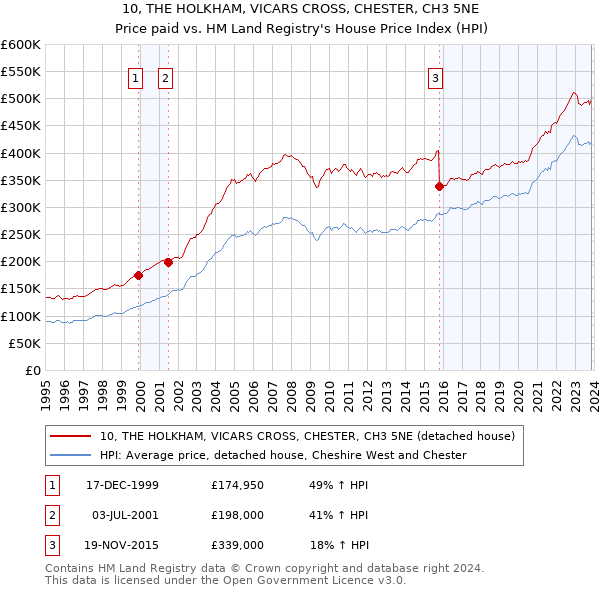 10, THE HOLKHAM, VICARS CROSS, CHESTER, CH3 5NE: Price paid vs HM Land Registry's House Price Index