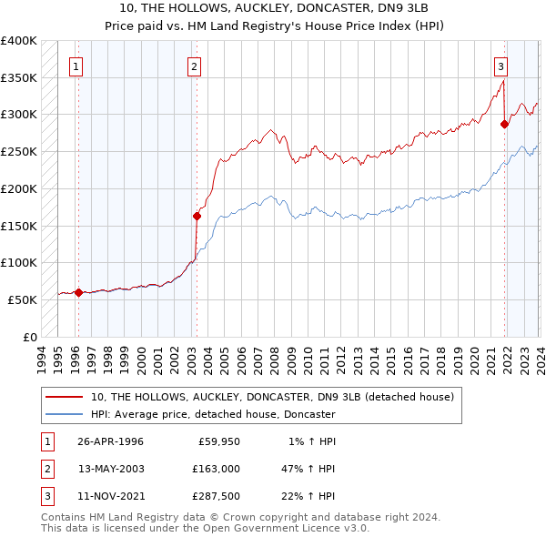 10, THE HOLLOWS, AUCKLEY, DONCASTER, DN9 3LB: Price paid vs HM Land Registry's House Price Index