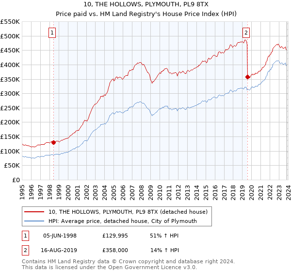 10, THE HOLLOWS, PLYMOUTH, PL9 8TX: Price paid vs HM Land Registry's House Price Index