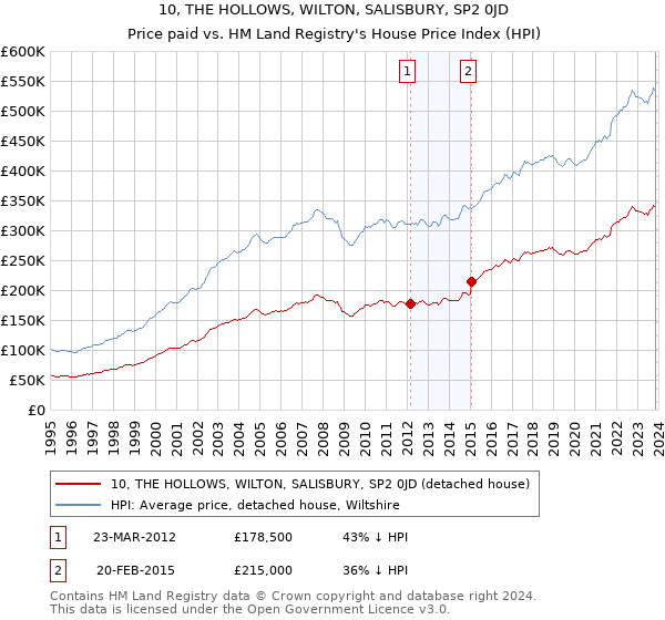 10, THE HOLLOWS, WILTON, SALISBURY, SP2 0JD: Price paid vs HM Land Registry's House Price Index