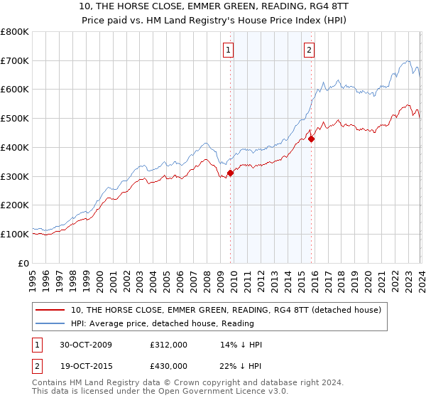 10, THE HORSE CLOSE, EMMER GREEN, READING, RG4 8TT: Price paid vs HM Land Registry's House Price Index
