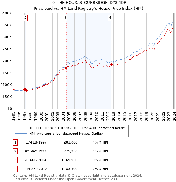 10, THE HOUX, STOURBRIDGE, DY8 4DR: Price paid vs HM Land Registry's House Price Index