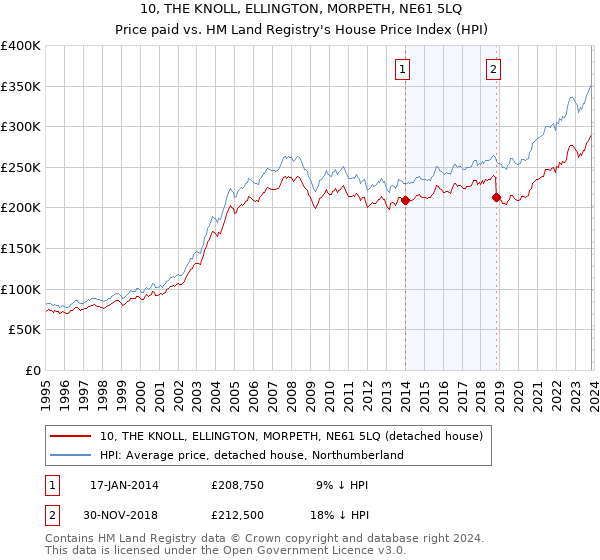10, THE KNOLL, ELLINGTON, MORPETH, NE61 5LQ: Price paid vs HM Land Registry's House Price Index