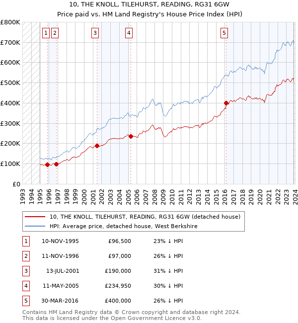10, THE KNOLL, TILEHURST, READING, RG31 6GW: Price paid vs HM Land Registry's House Price Index