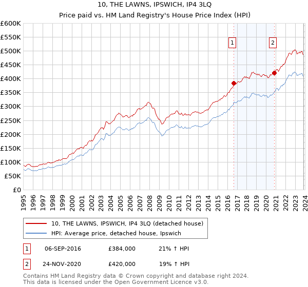 10, THE LAWNS, IPSWICH, IP4 3LQ: Price paid vs HM Land Registry's House Price Index