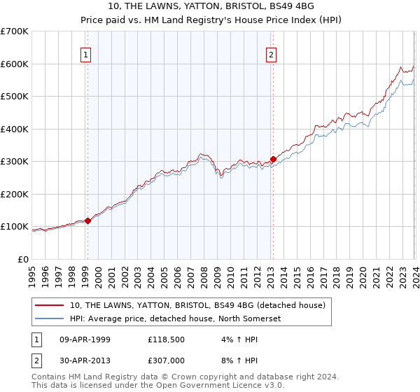 10, THE LAWNS, YATTON, BRISTOL, BS49 4BG: Price paid vs HM Land Registry's House Price Index