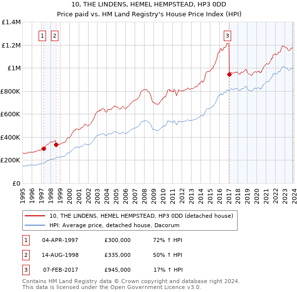 10, THE LINDENS, HEMEL HEMPSTEAD, HP3 0DD: Price paid vs HM Land Registry's House Price Index