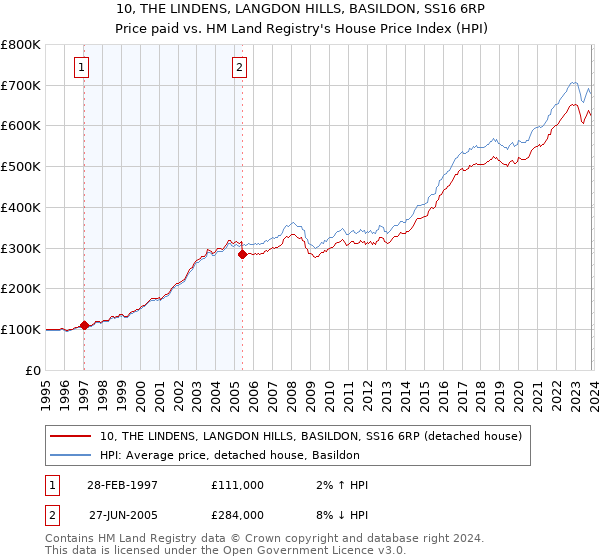 10, THE LINDENS, LANGDON HILLS, BASILDON, SS16 6RP: Price paid vs HM Land Registry's House Price Index